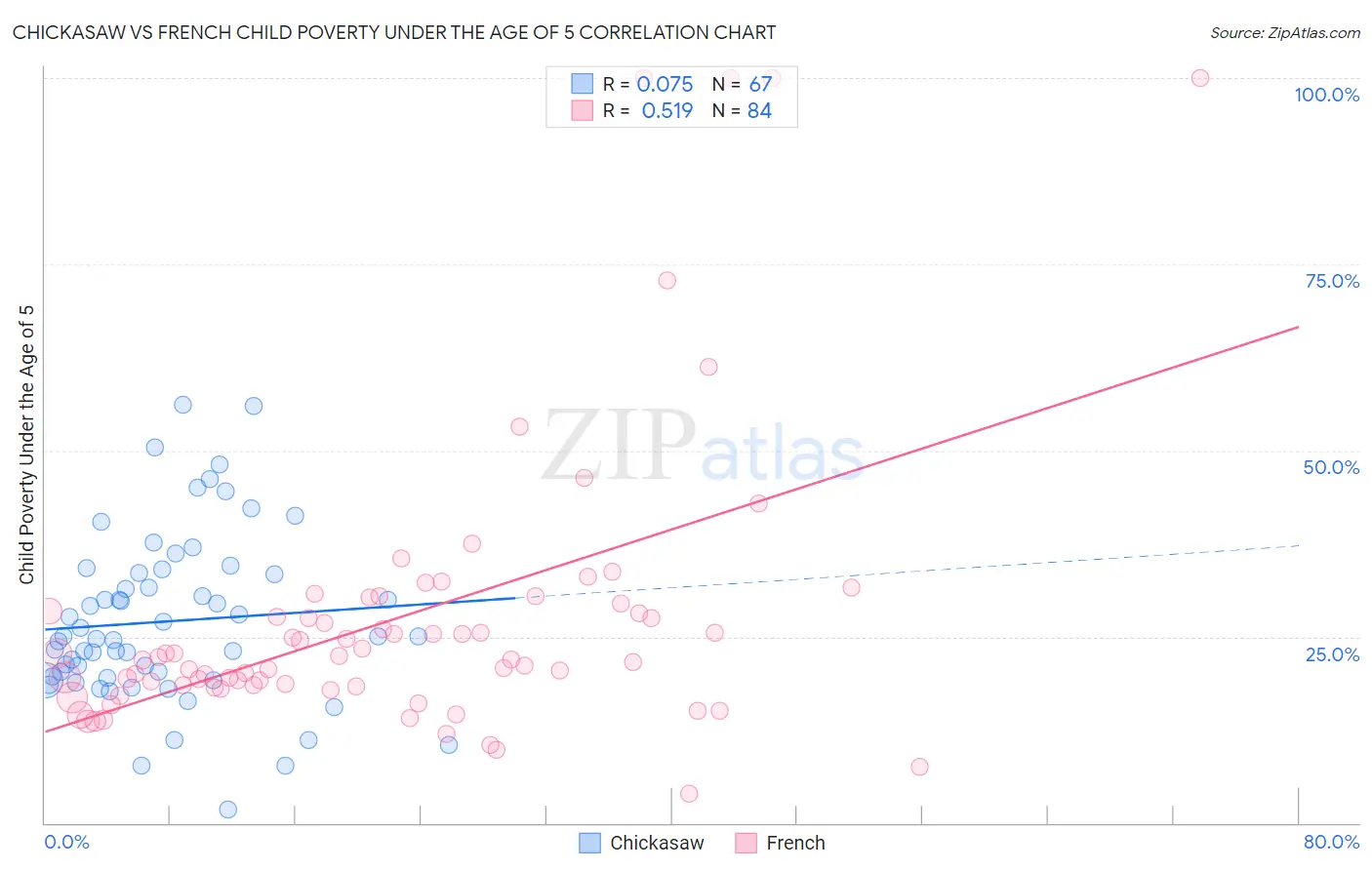 Chickasaw vs French Child Poverty Under the Age of 5