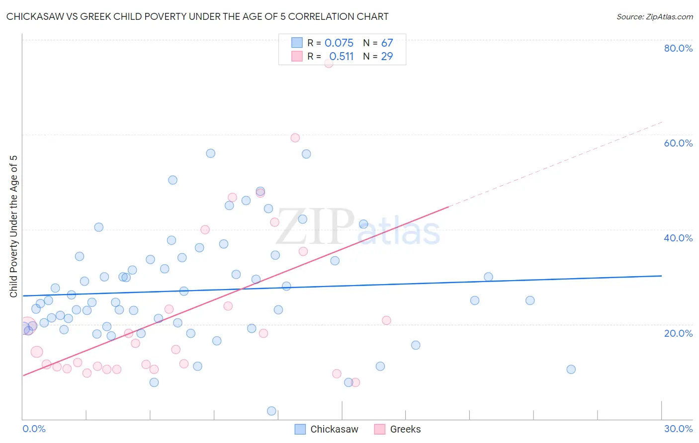 Chickasaw vs Greek Child Poverty Under the Age of 5