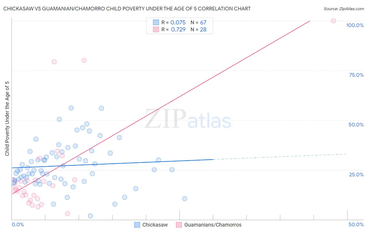 Chickasaw vs Guamanian/Chamorro Child Poverty Under the Age of 5