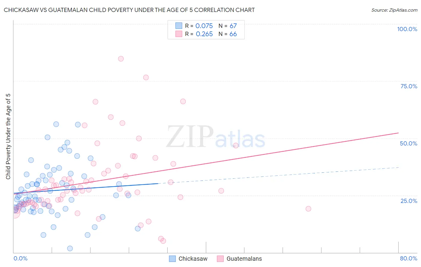 Chickasaw vs Guatemalan Child Poverty Under the Age of 5