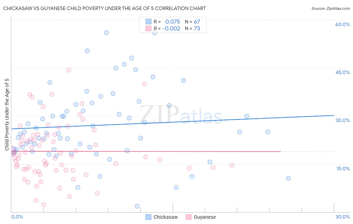 Chickasaw vs Guyanese Child Poverty Under the Age of 5