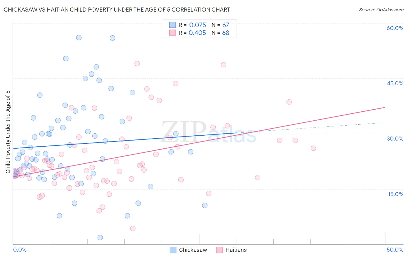 Chickasaw vs Haitian Child Poverty Under the Age of 5