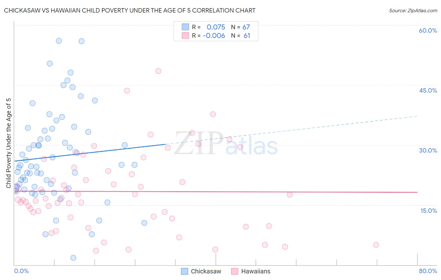 Chickasaw vs Hawaiian Child Poverty Under the Age of 5