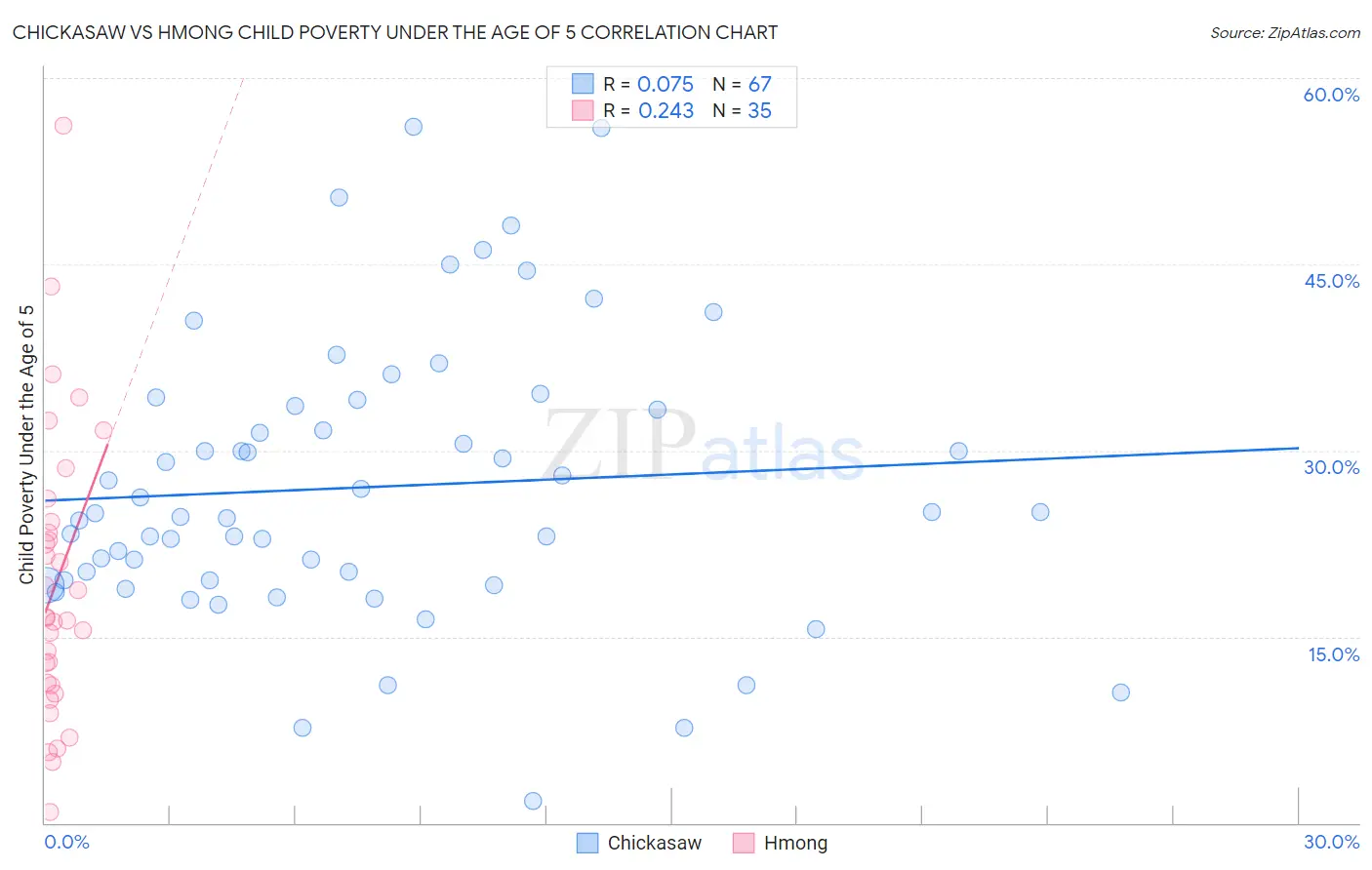 Chickasaw vs Hmong Child Poverty Under the Age of 5