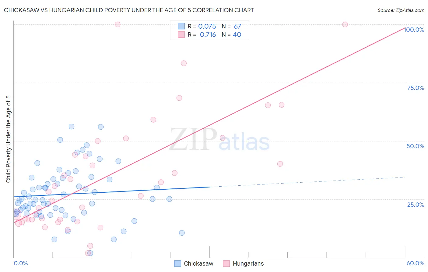 Chickasaw vs Hungarian Child Poverty Under the Age of 5