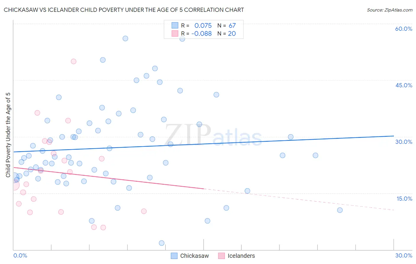 Chickasaw vs Icelander Child Poverty Under the Age of 5
