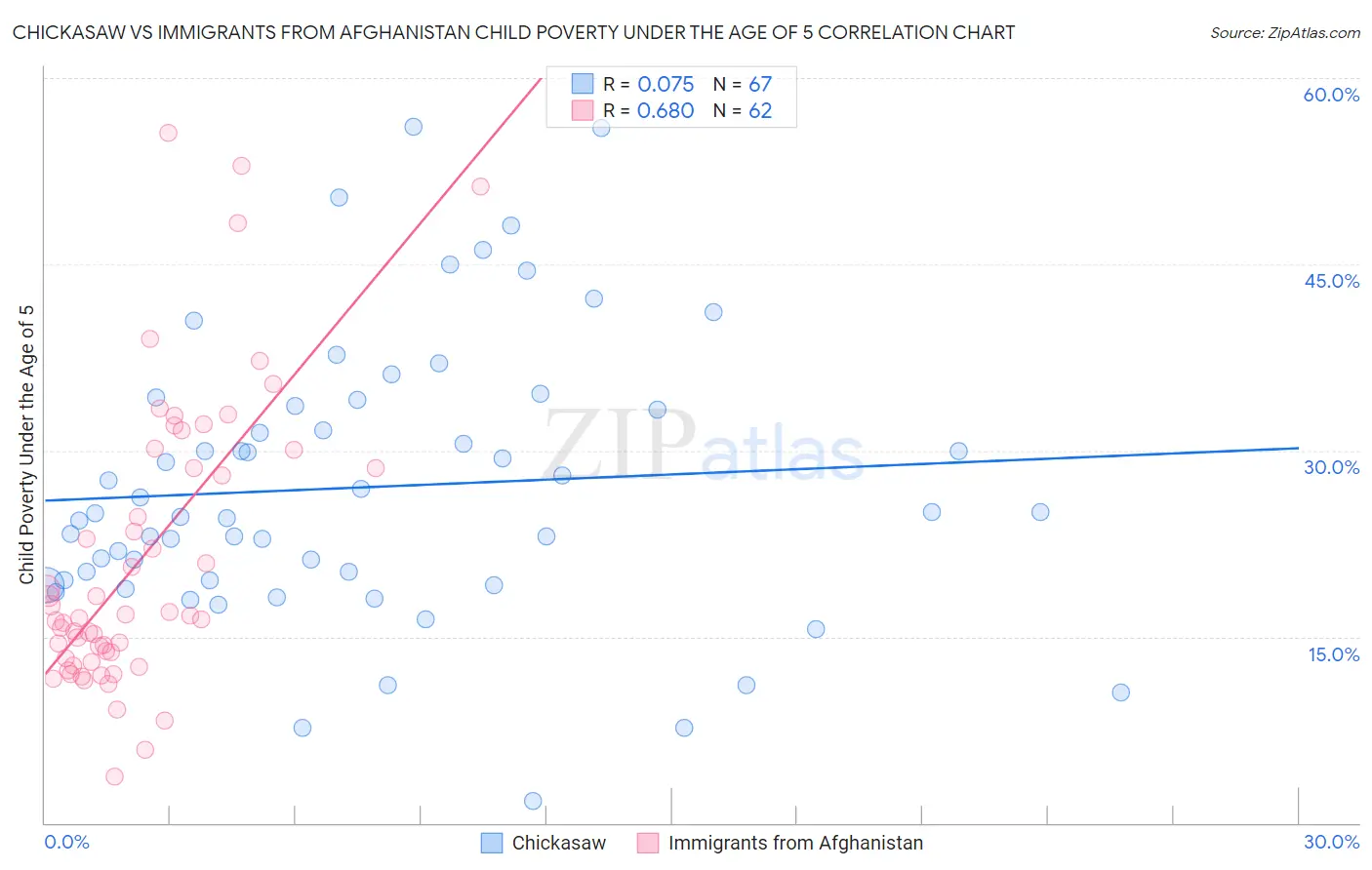 Chickasaw vs Immigrants from Afghanistan Child Poverty Under the Age of 5