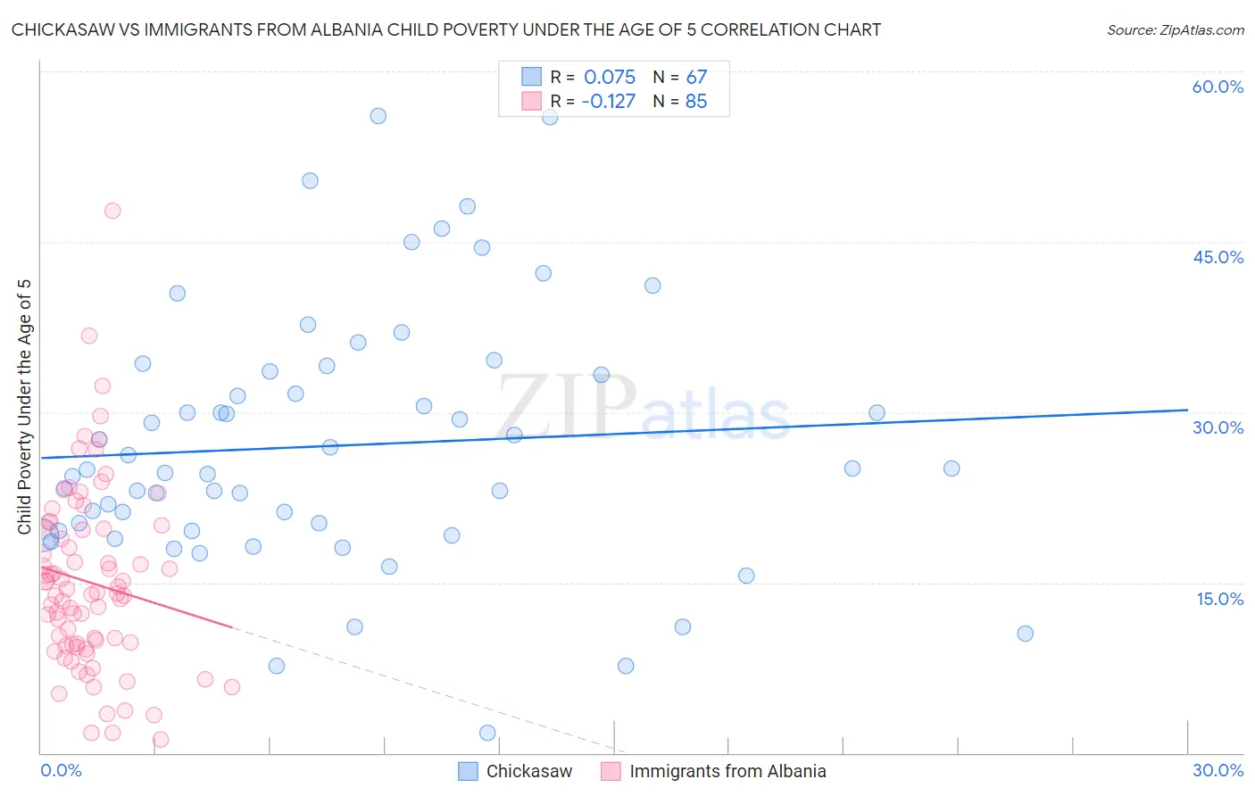 Chickasaw vs Immigrants from Albania Child Poverty Under the Age of 5