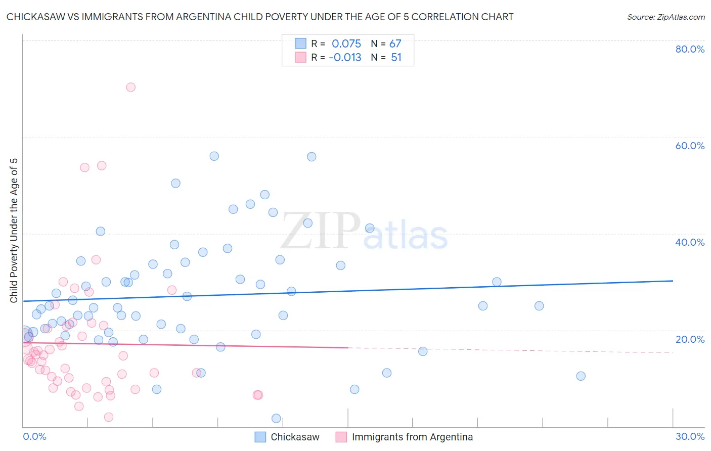 Chickasaw vs Immigrants from Argentina Child Poverty Under the Age of 5