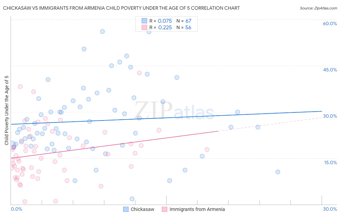 Chickasaw vs Immigrants from Armenia Child Poverty Under the Age of 5