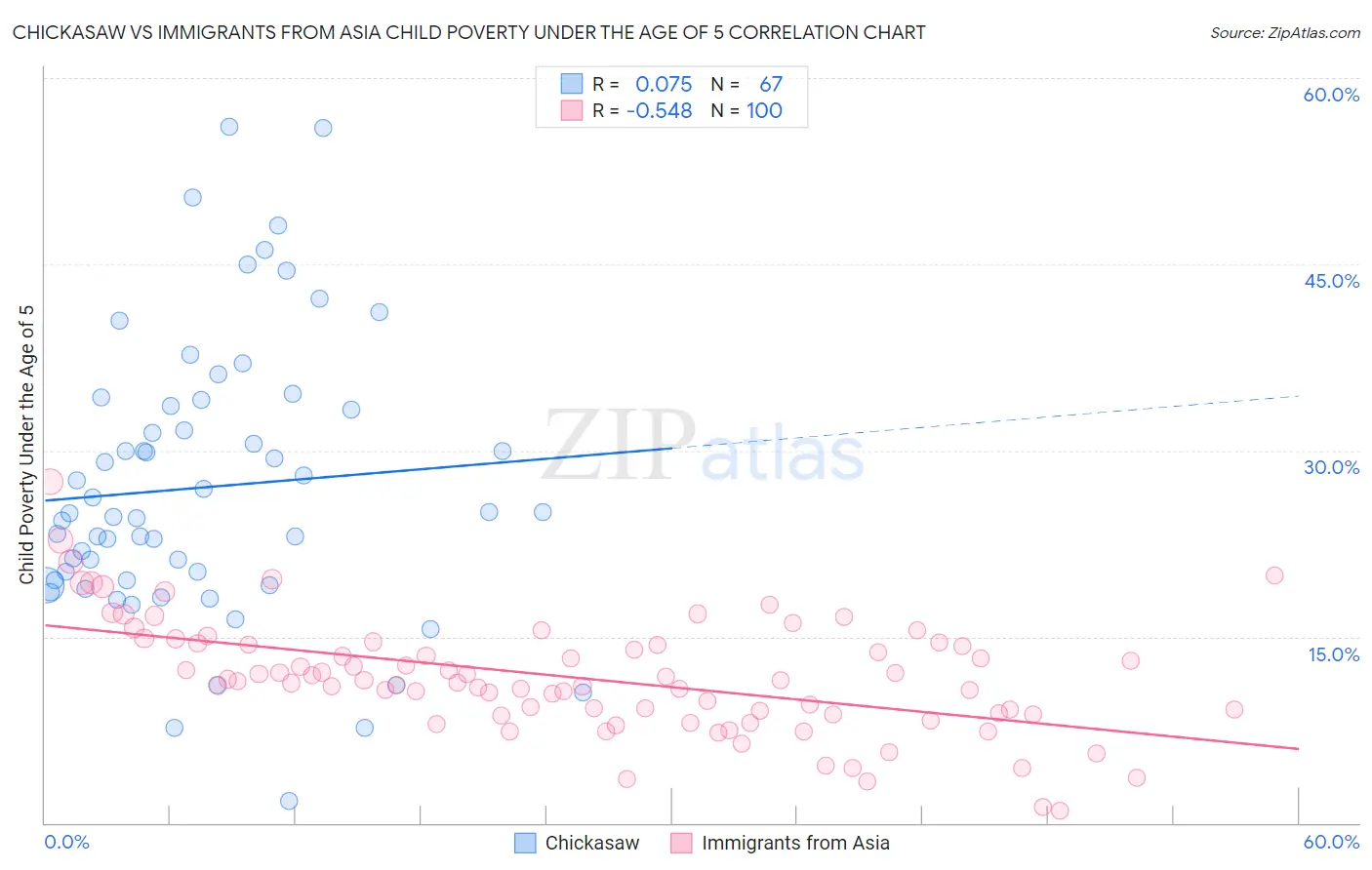 Chickasaw vs Immigrants from Asia Child Poverty Under the Age of 5
