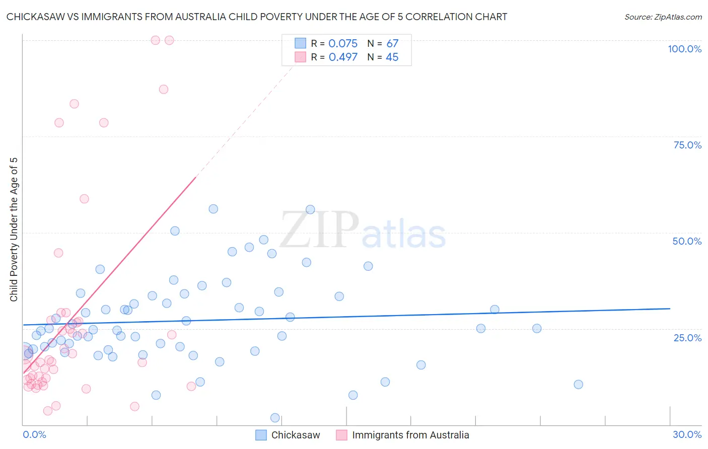 Chickasaw vs Immigrants from Australia Child Poverty Under the Age of 5