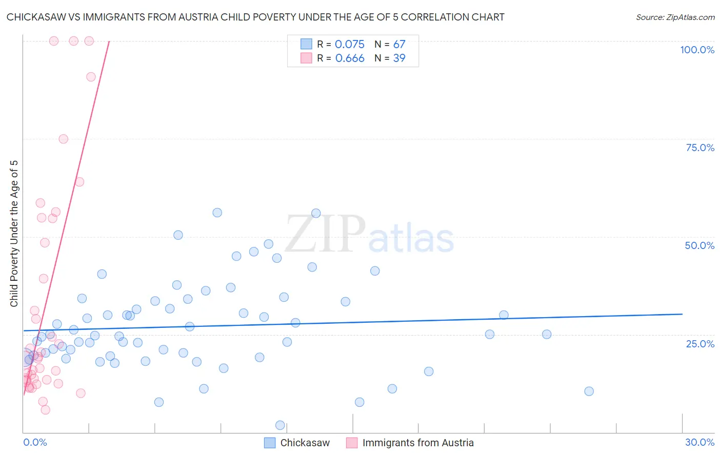 Chickasaw vs Immigrants from Austria Child Poverty Under the Age of 5