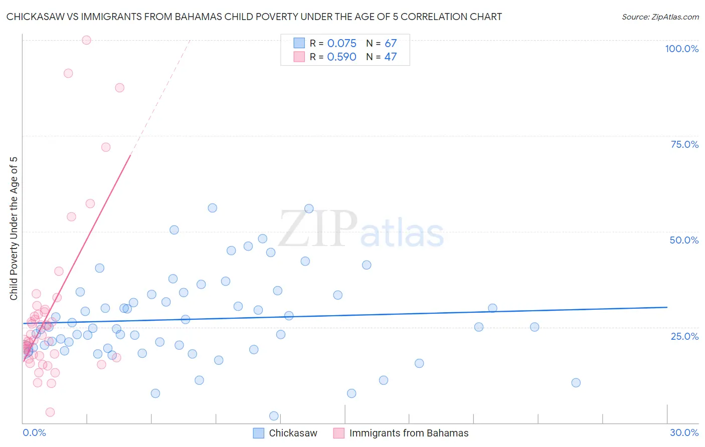 Chickasaw vs Immigrants from Bahamas Child Poverty Under the Age of 5