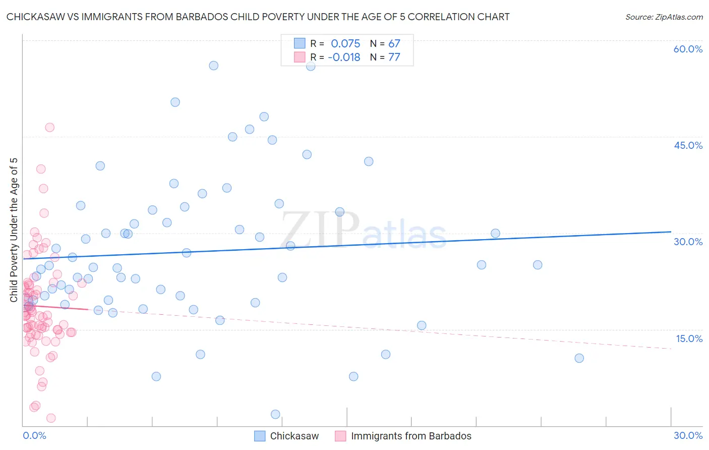 Chickasaw vs Immigrants from Barbados Child Poverty Under the Age of 5