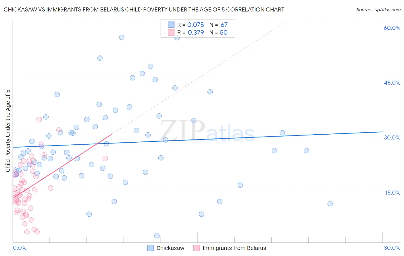 Chickasaw vs Immigrants from Belarus Child Poverty Under the Age of 5