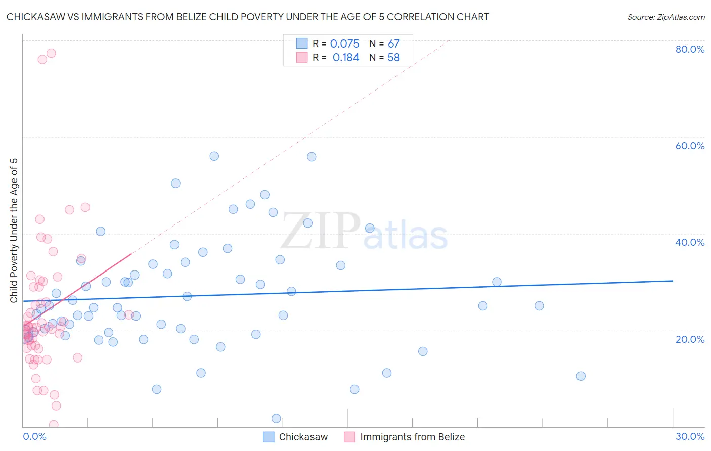 Chickasaw vs Immigrants from Belize Child Poverty Under the Age of 5