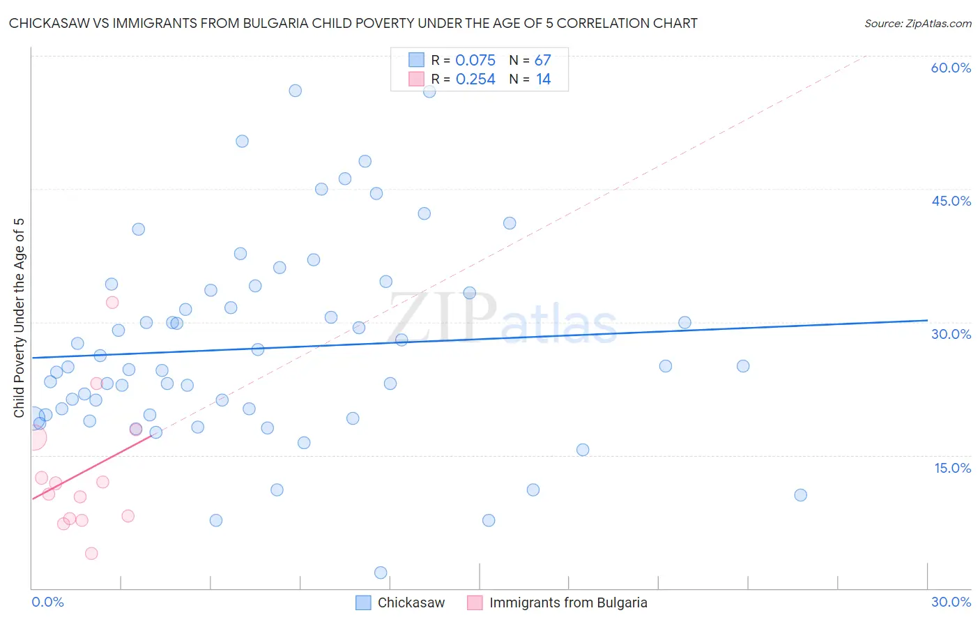 Chickasaw vs Immigrants from Bulgaria Child Poverty Under the Age of 5