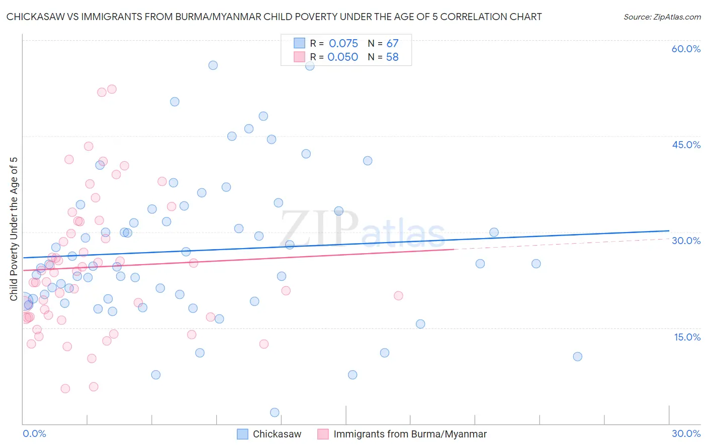 Chickasaw vs Immigrants from Burma/Myanmar Child Poverty Under the Age of 5