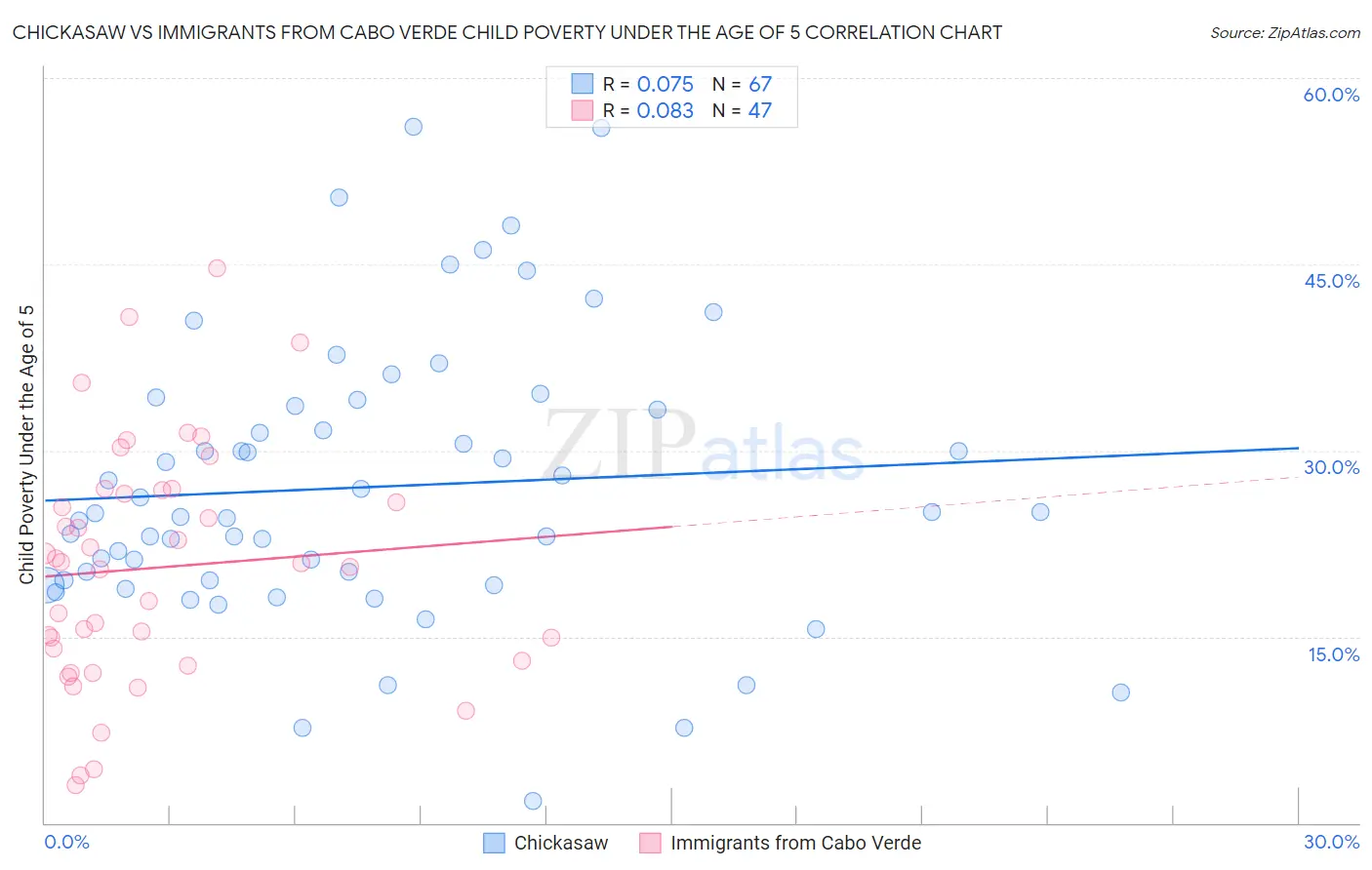 Chickasaw vs Immigrants from Cabo Verde Child Poverty Under the Age of 5