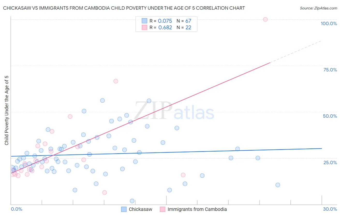 Chickasaw vs Immigrants from Cambodia Child Poverty Under the Age of 5