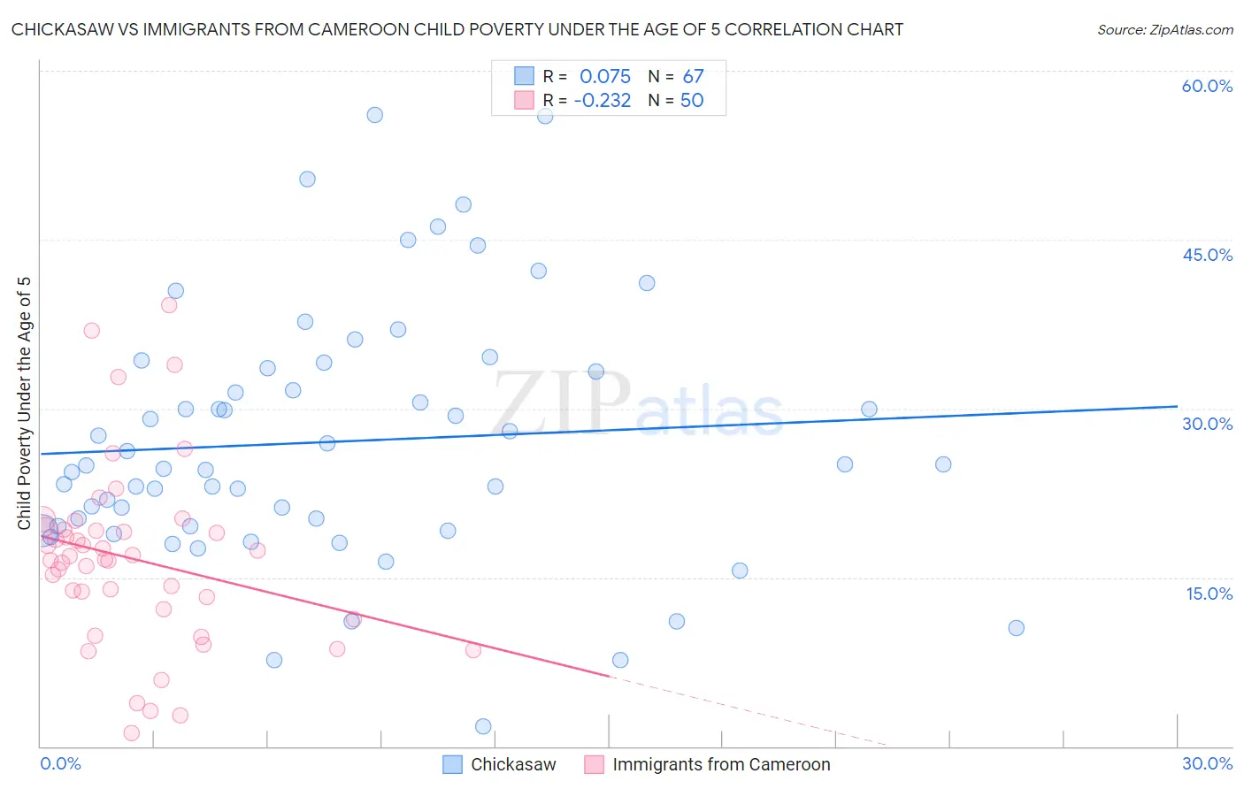 Chickasaw vs Immigrants from Cameroon Child Poverty Under the Age of 5