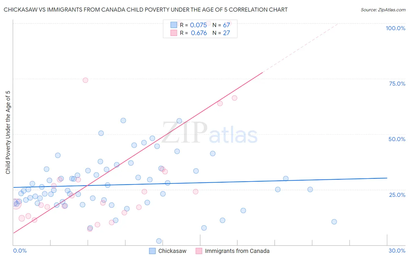 Chickasaw vs Immigrants from Canada Child Poverty Under the Age of 5