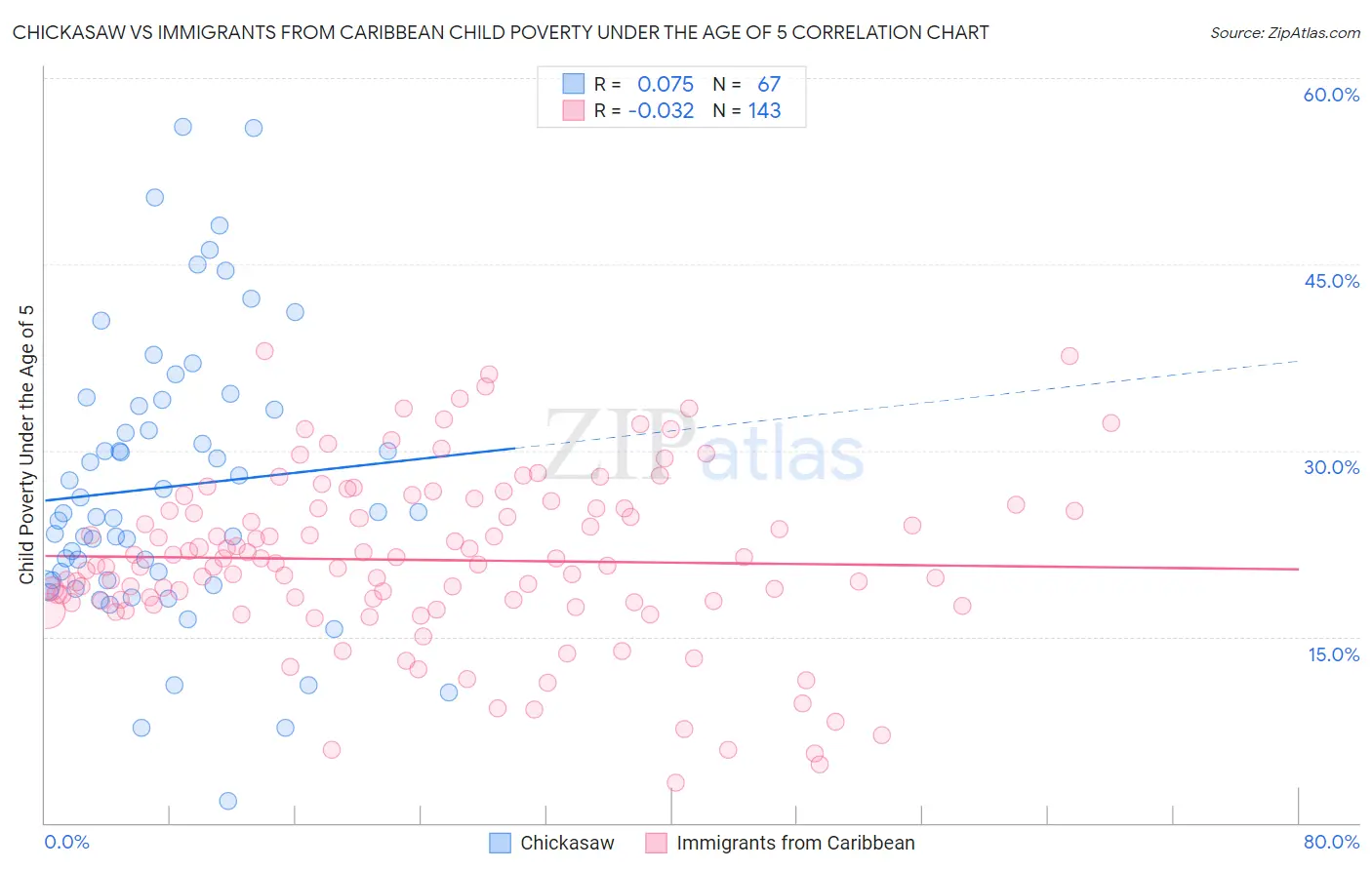 Chickasaw vs Immigrants from Caribbean Child Poverty Under the Age of 5