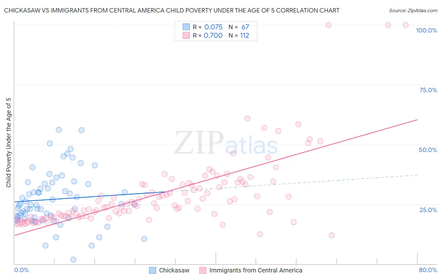 Chickasaw vs Immigrants from Central America Child Poverty Under the Age of 5