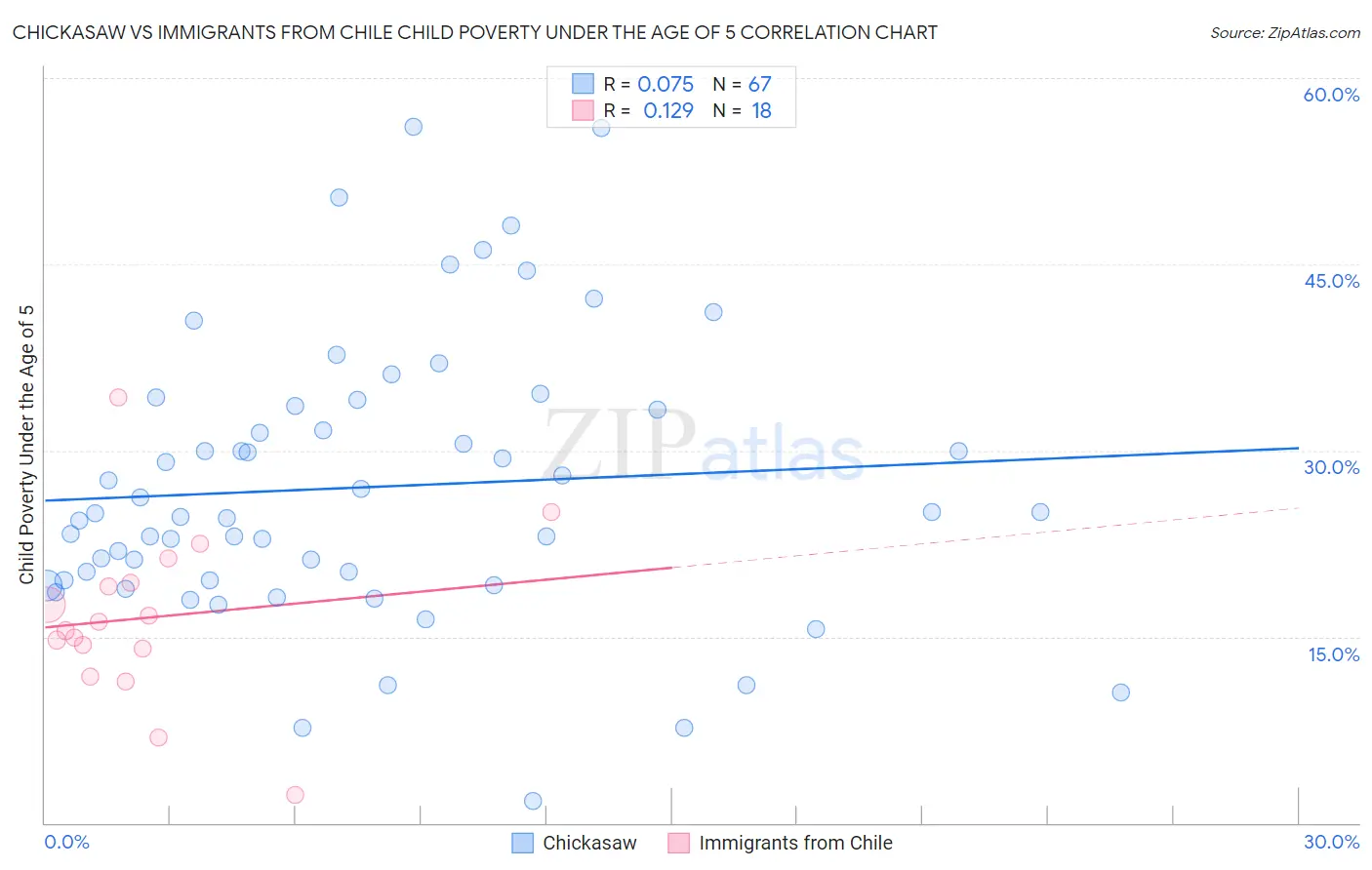 Chickasaw vs Immigrants from Chile Child Poverty Under the Age of 5