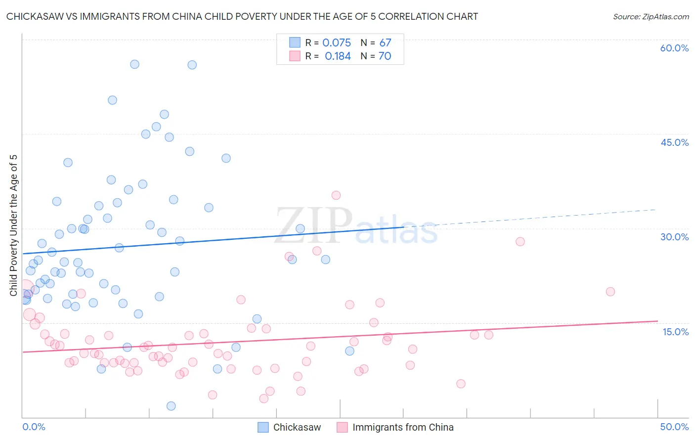 Chickasaw vs Immigrants from China Child Poverty Under the Age of 5