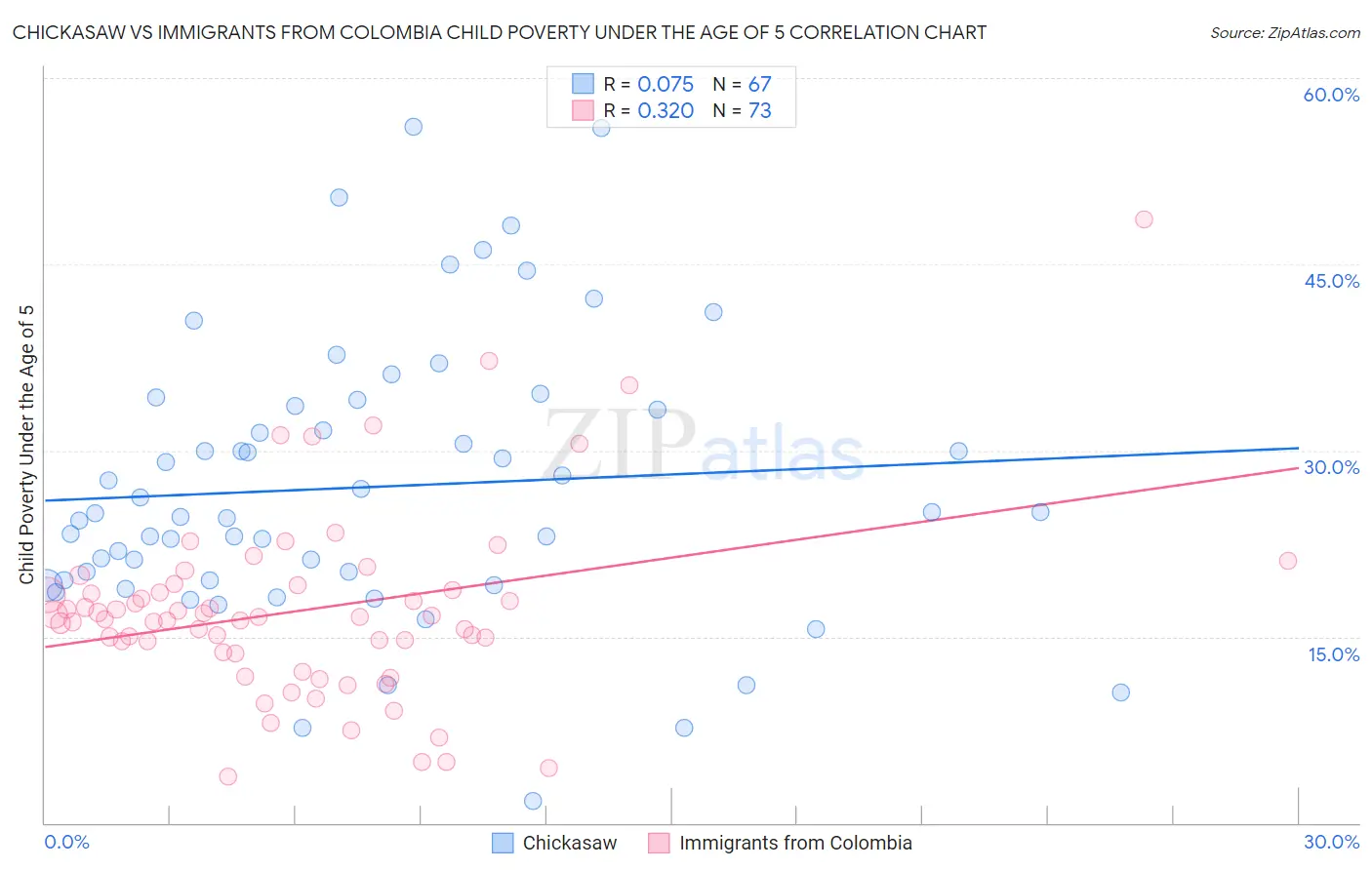 Chickasaw vs Immigrants from Colombia Child Poverty Under the Age of 5