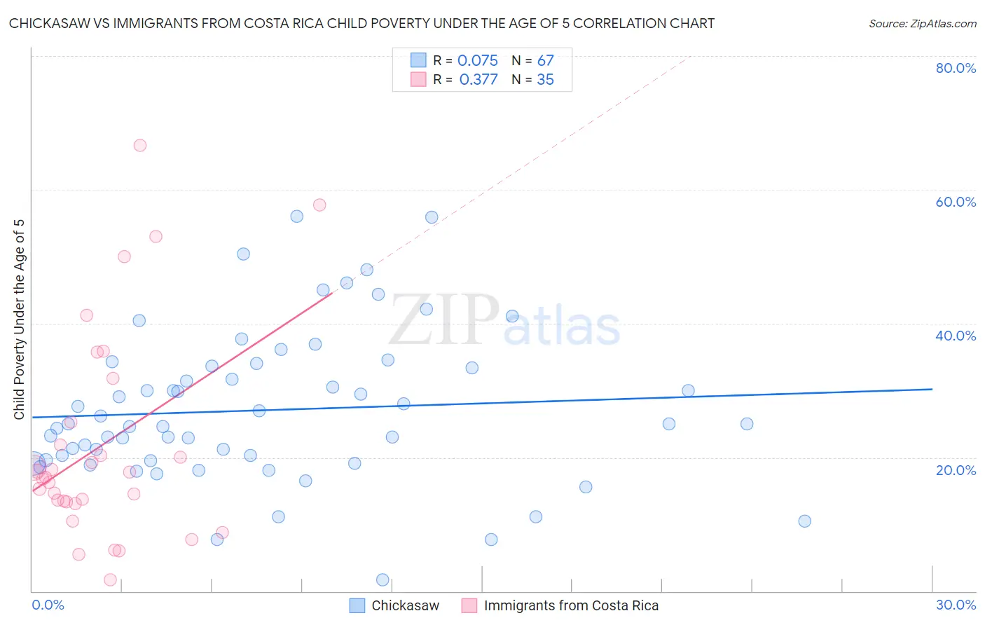 Chickasaw vs Immigrants from Costa Rica Child Poverty Under the Age of 5