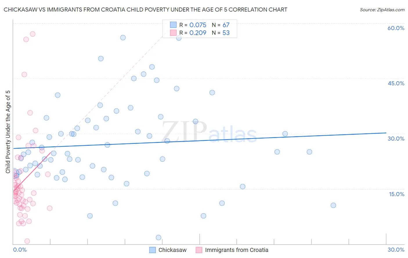 Chickasaw vs Immigrants from Croatia Child Poverty Under the Age of 5