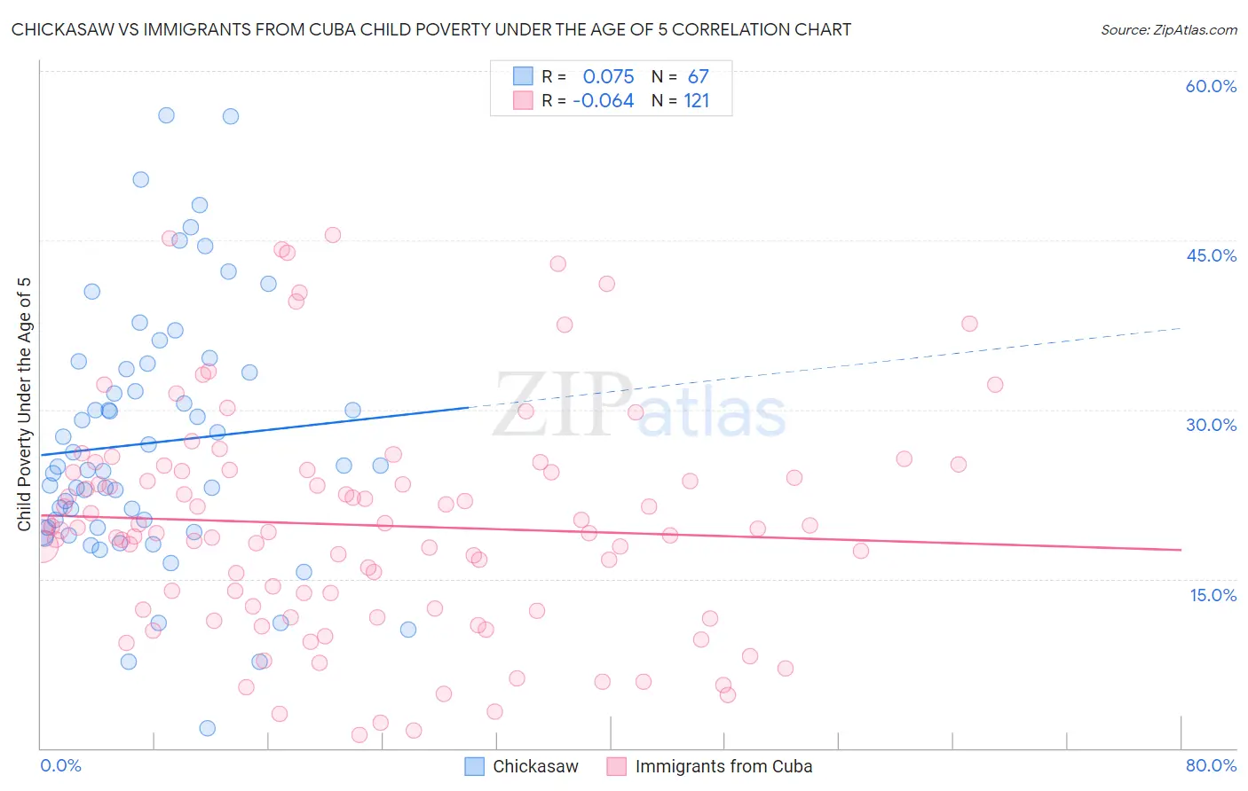 Chickasaw vs Immigrants from Cuba Child Poverty Under the Age of 5