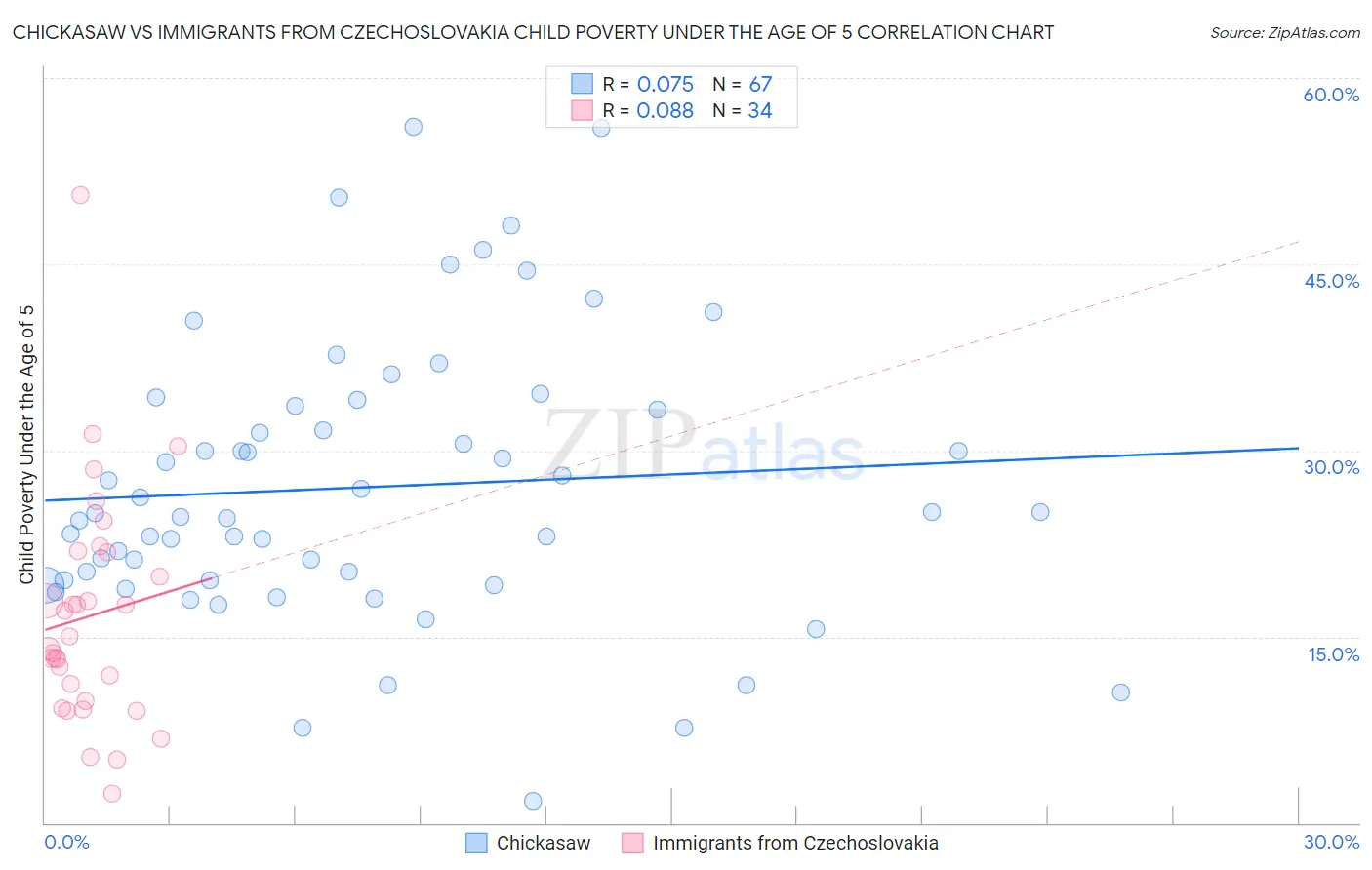 Chickasaw vs Immigrants from Czechoslovakia Child Poverty Under the Age of 5