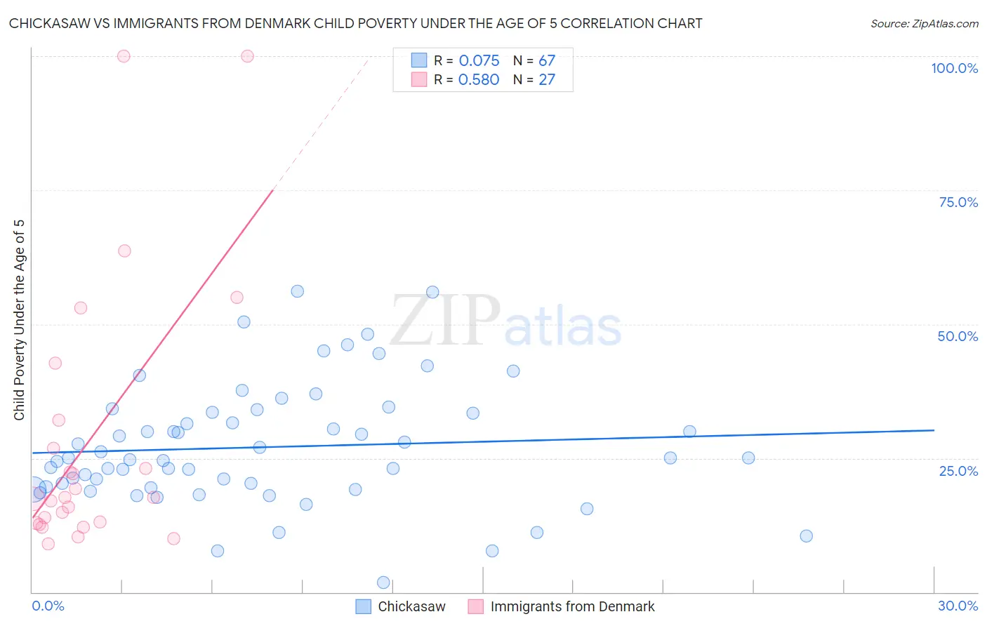 Chickasaw vs Immigrants from Denmark Child Poverty Under the Age of 5