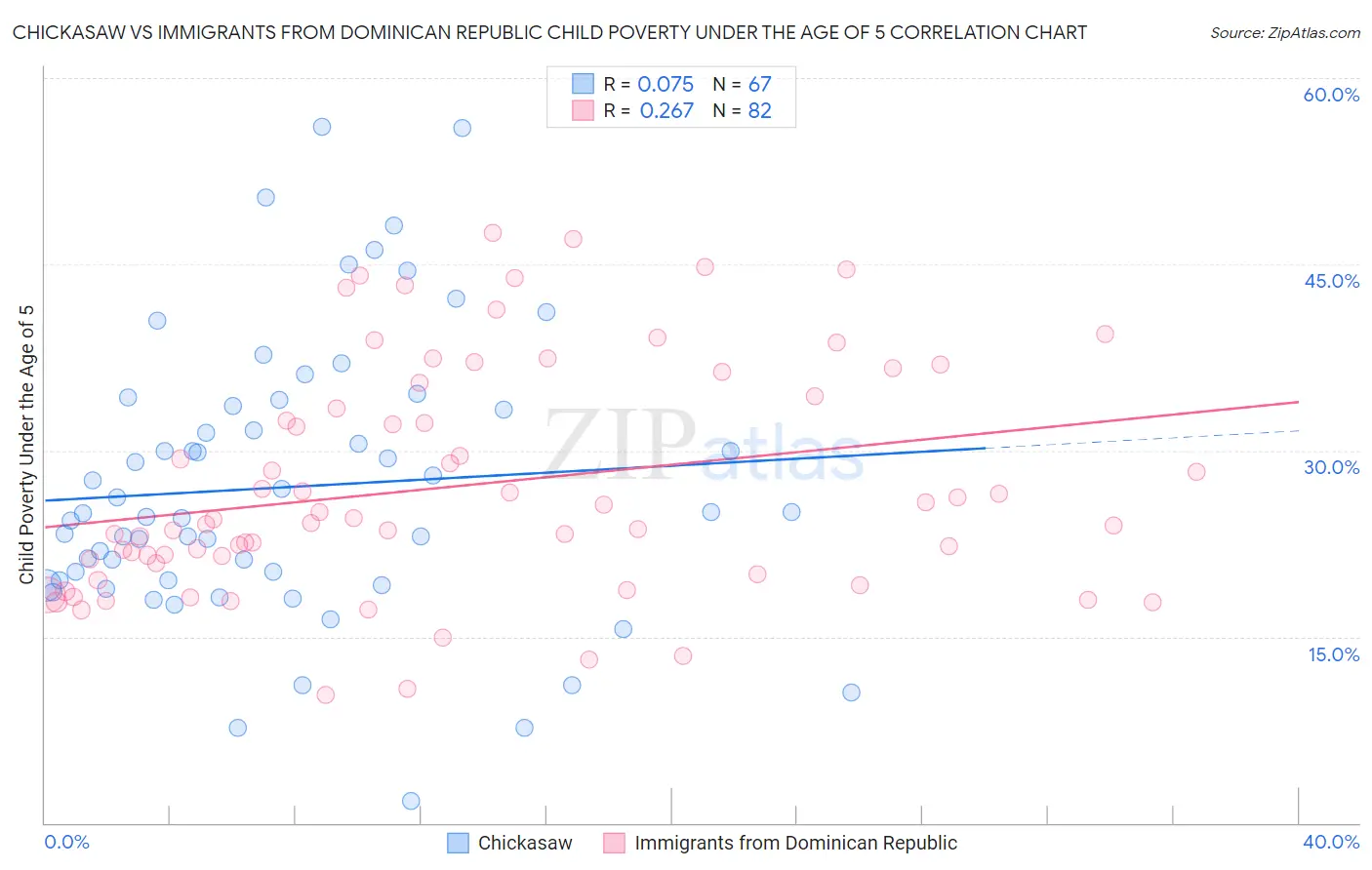 Chickasaw vs Immigrants from Dominican Republic Child Poverty Under the Age of 5