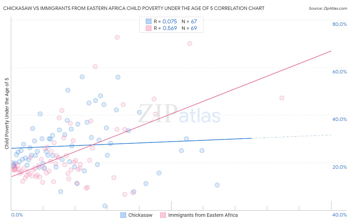Chickasaw vs Immigrants from Eastern Africa Child Poverty Under the Age of 5