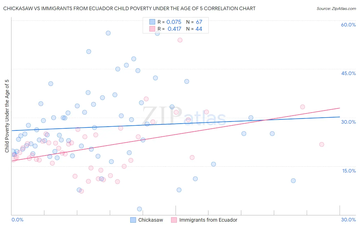Chickasaw vs Immigrants from Ecuador Child Poverty Under the Age of 5