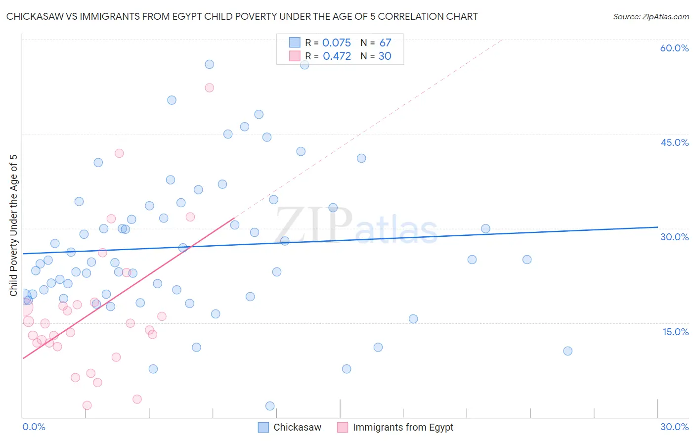 Chickasaw vs Immigrants from Egypt Child Poverty Under the Age of 5