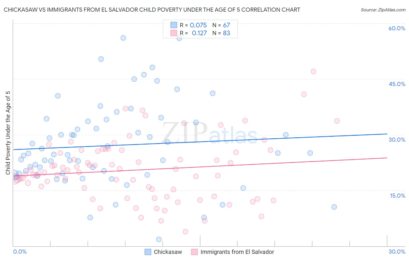 Chickasaw vs Immigrants from El Salvador Child Poverty Under the Age of 5