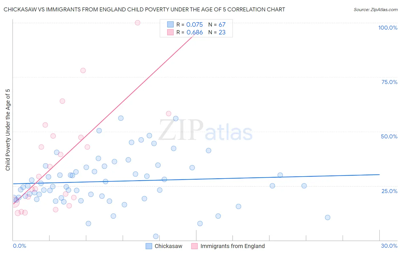Chickasaw vs Immigrants from England Child Poverty Under the Age of 5