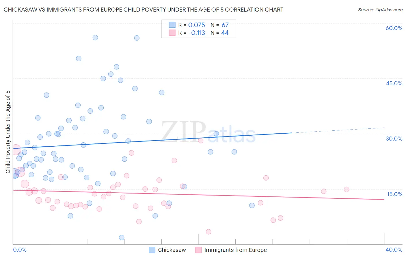 Chickasaw vs Immigrants from Europe Child Poverty Under the Age of 5