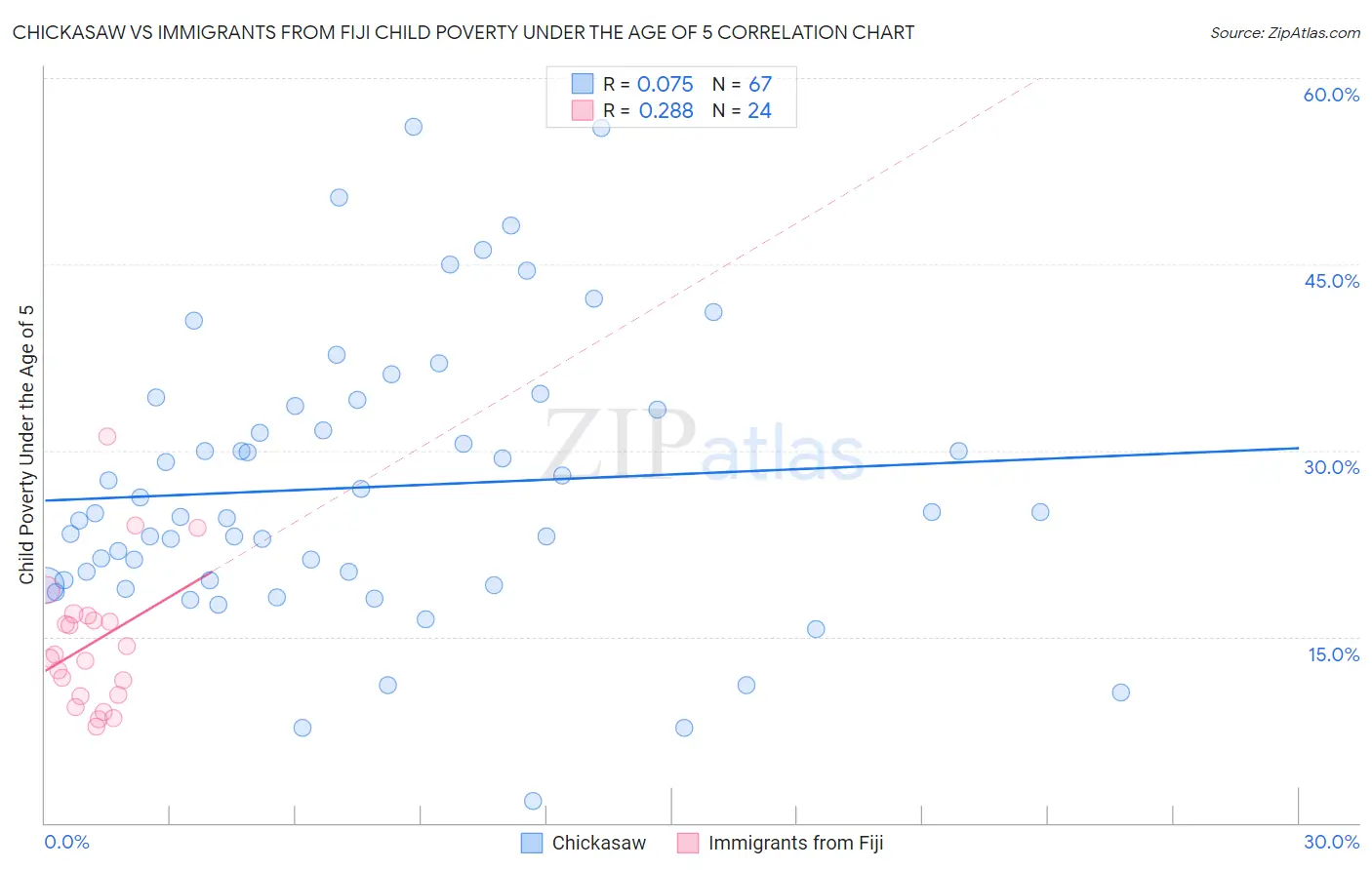 Chickasaw vs Immigrants from Fiji Child Poverty Under the Age of 5