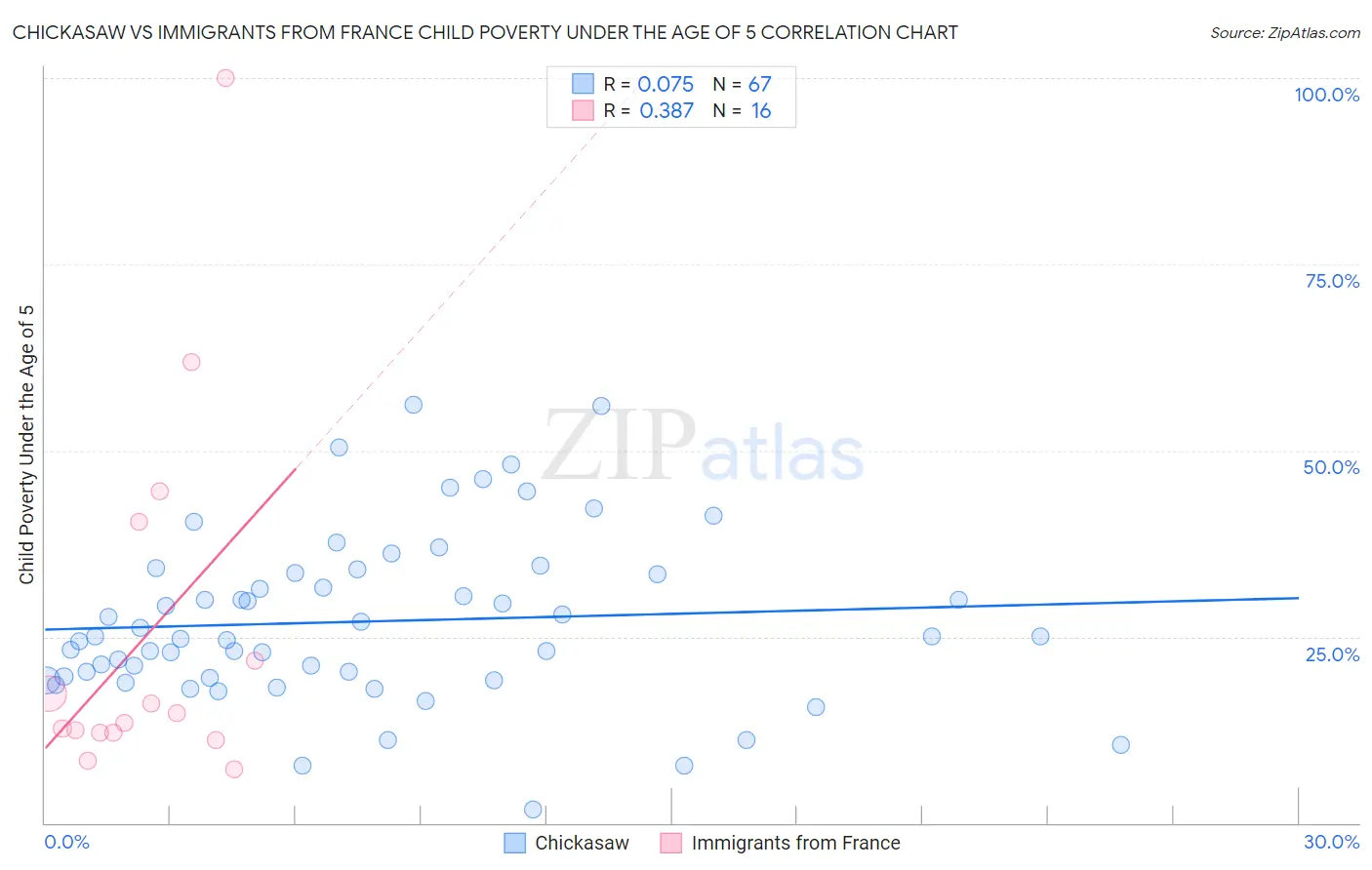 Chickasaw vs Immigrants from France Child Poverty Under the Age of 5