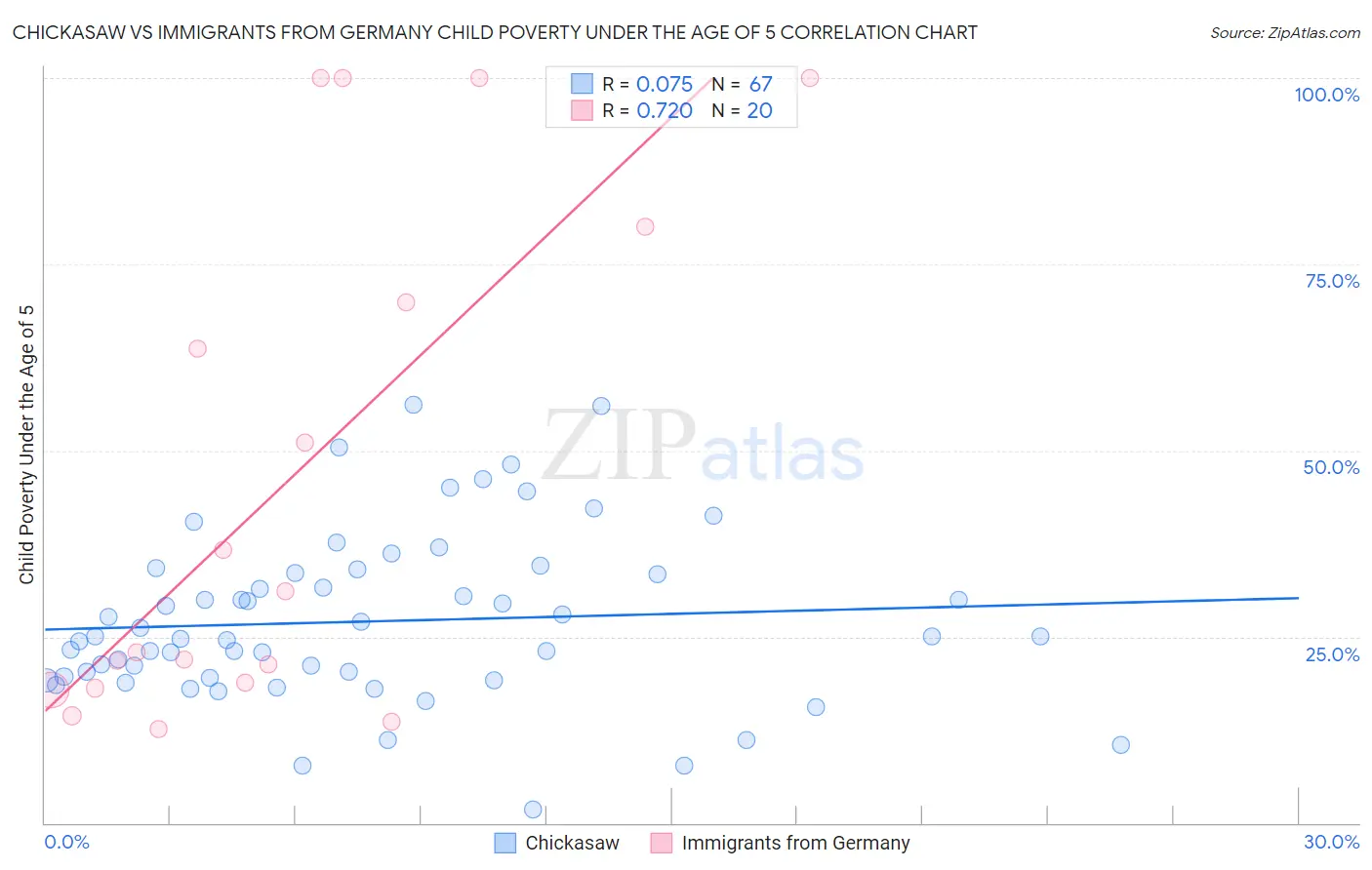 Chickasaw vs Immigrants from Germany Child Poverty Under the Age of 5