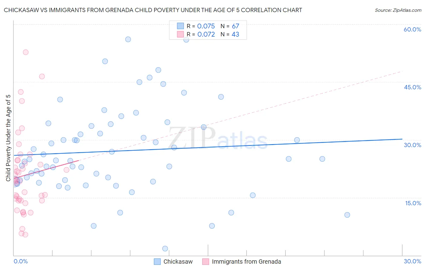 Chickasaw vs Immigrants from Grenada Child Poverty Under the Age of 5