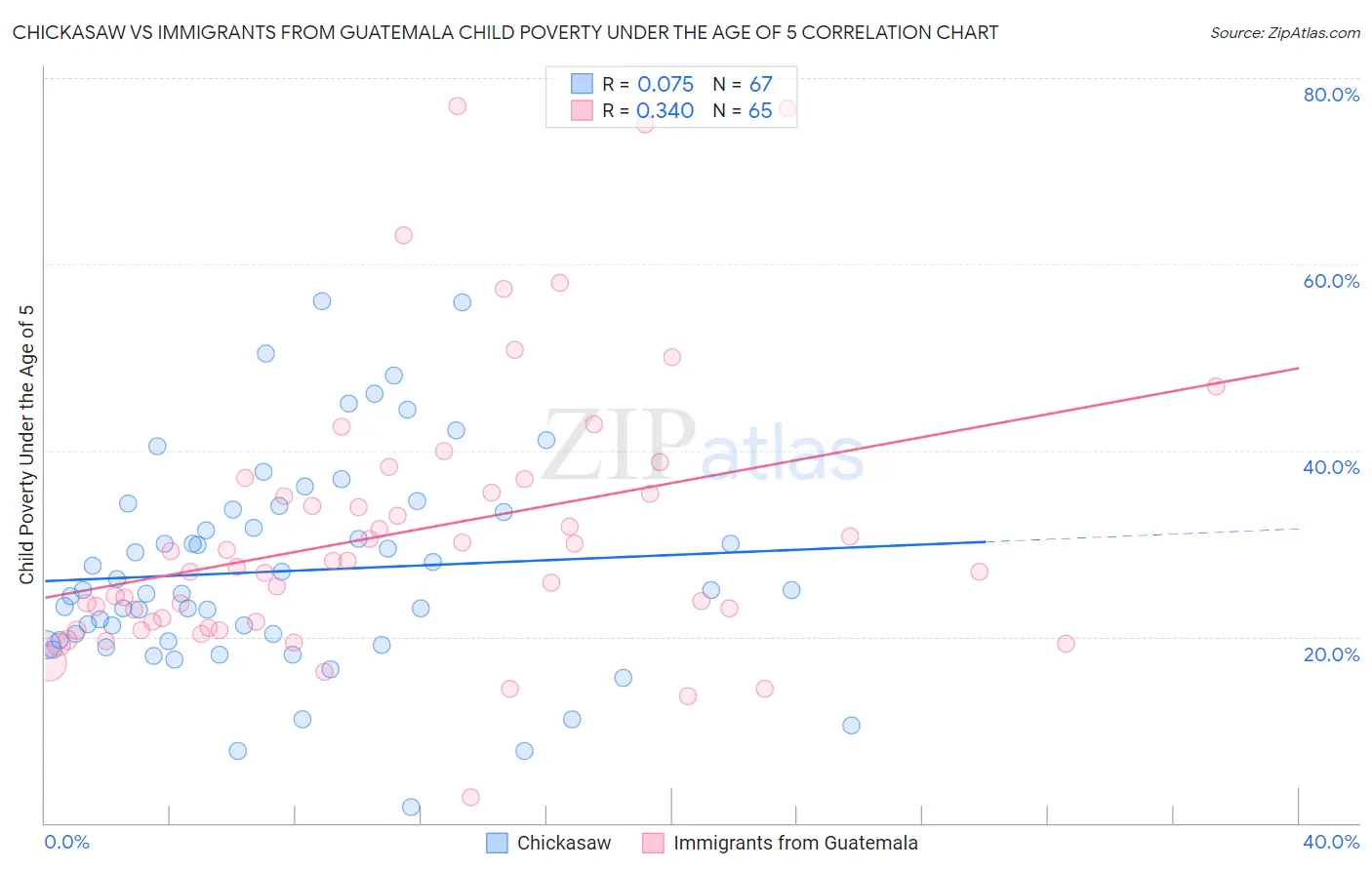 Chickasaw vs Immigrants from Guatemala Child Poverty Under the Age of 5