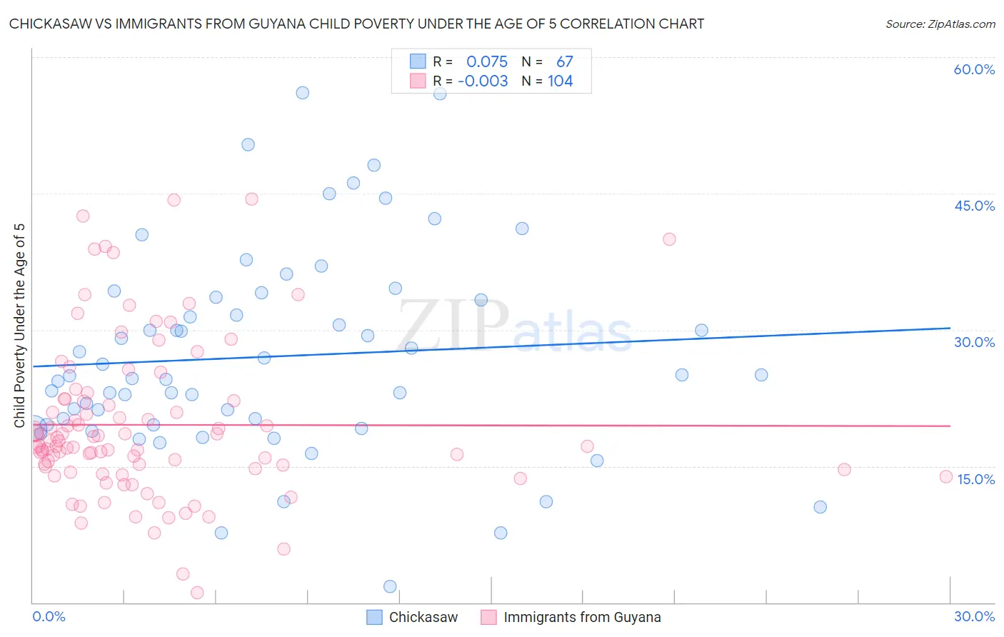 Chickasaw vs Immigrants from Guyana Child Poverty Under the Age of 5